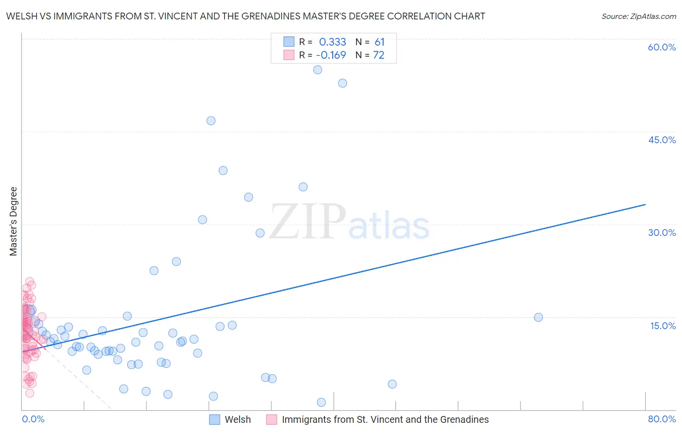 Welsh vs Immigrants from St. Vincent and the Grenadines Master's Degree