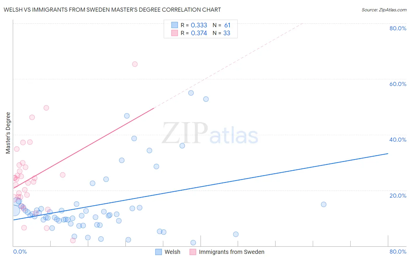Welsh vs Immigrants from Sweden Master's Degree