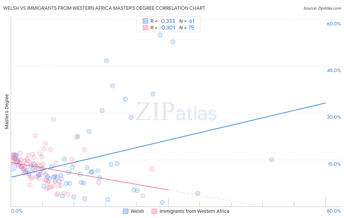 Welsh vs Immigrants from Western Africa Master's Degree