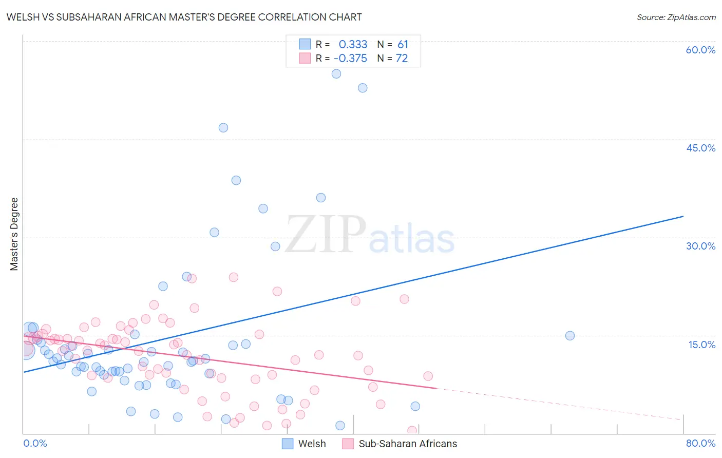 Welsh vs Subsaharan African Master's Degree