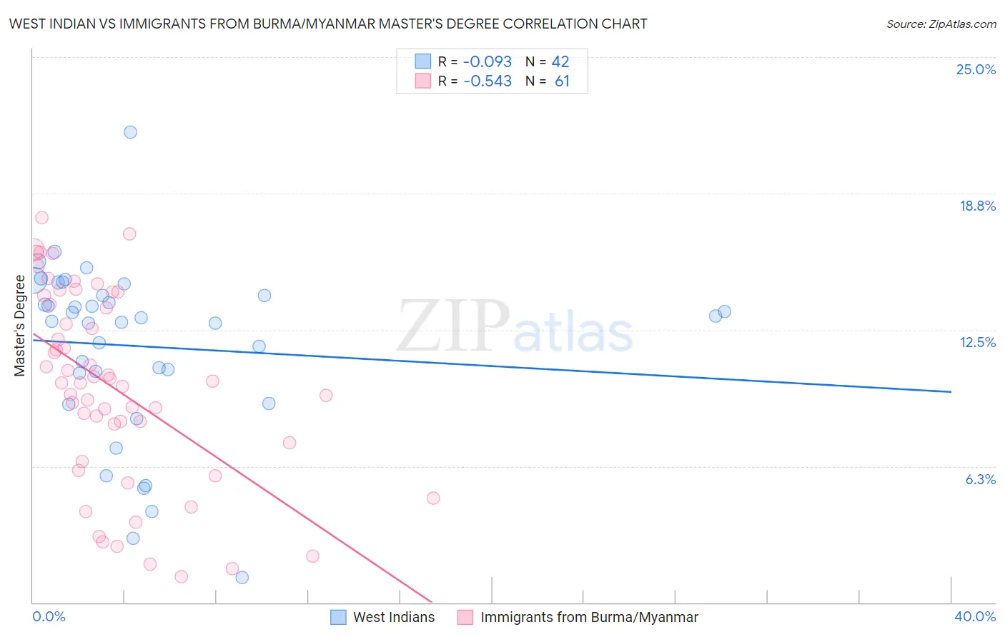 West Indian vs Immigrants from Burma/Myanmar Master's Degree