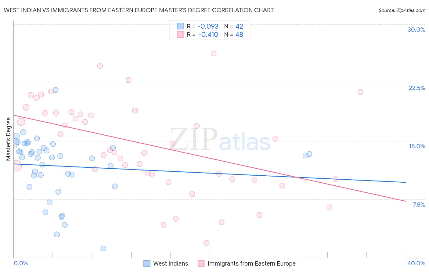 West Indian vs Immigrants from Eastern Europe Master's Degree