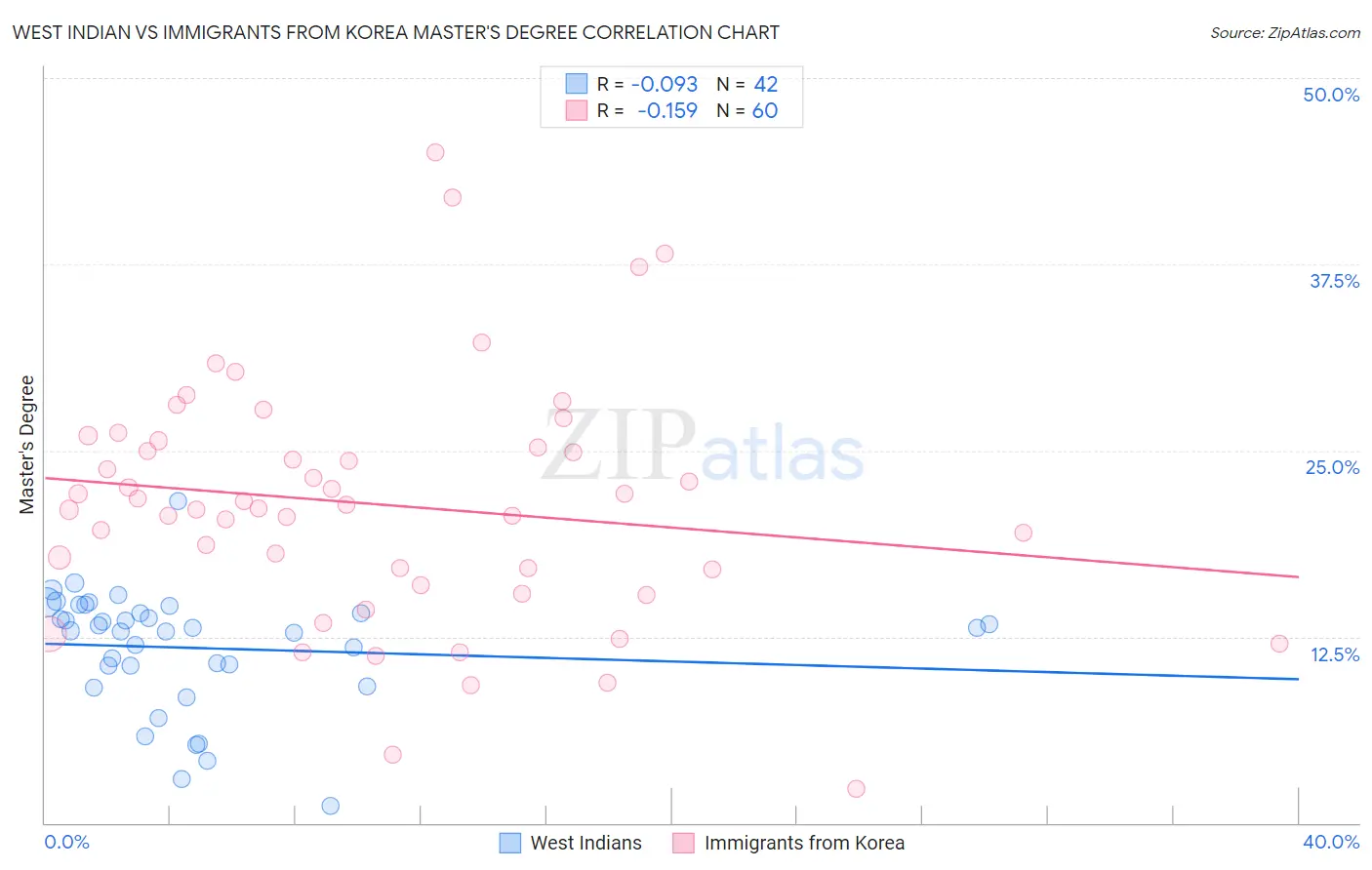 West Indian vs Immigrants from Korea Master's Degree