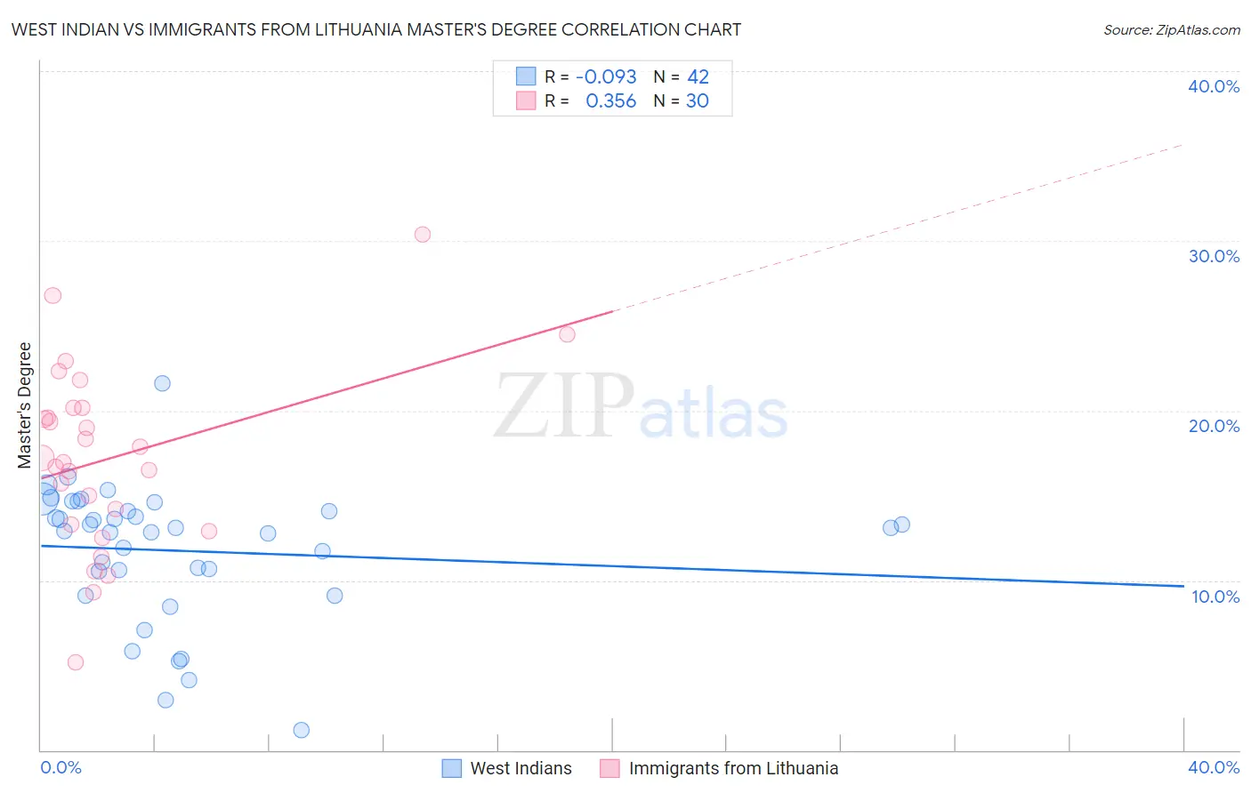 West Indian vs Immigrants from Lithuania Master's Degree