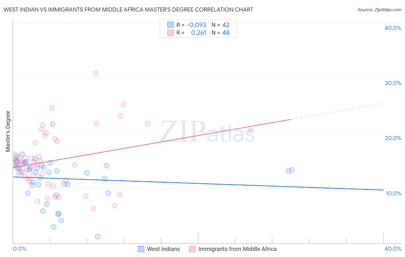 West Indian vs Immigrants from Middle Africa Master's Degree