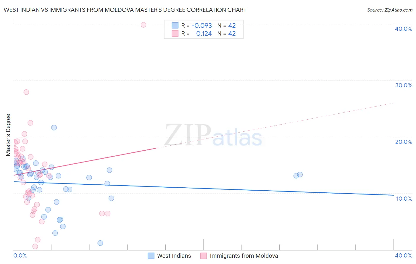 West Indian vs Immigrants from Moldova Master's Degree