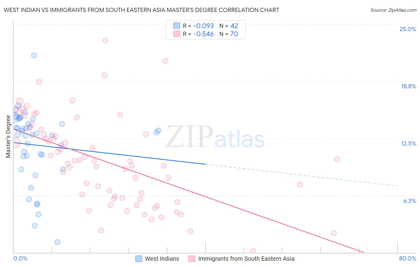 West Indian vs Immigrants from South Eastern Asia Master's Degree