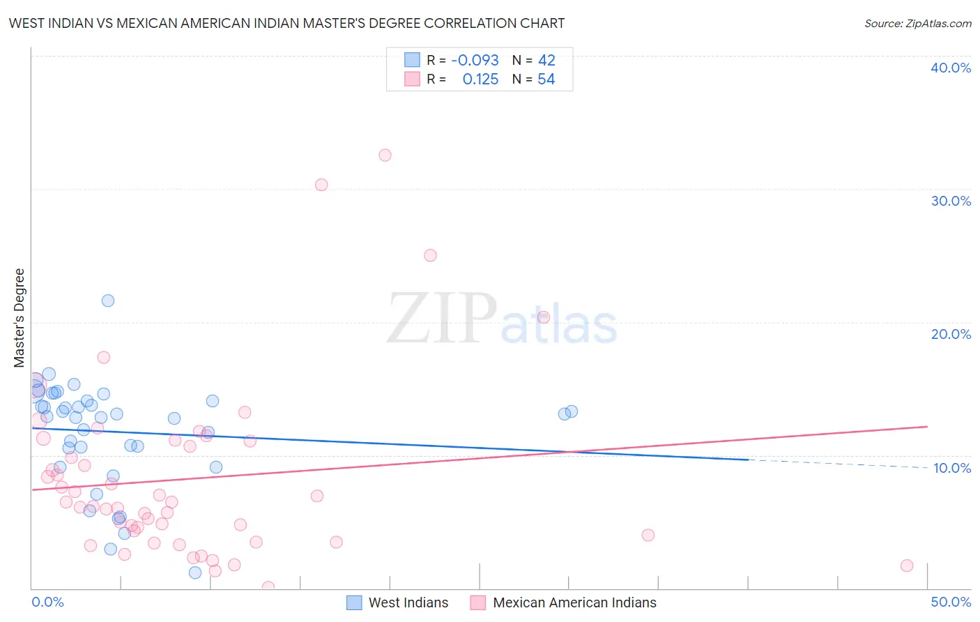 West Indian vs Mexican American Indian Master's Degree