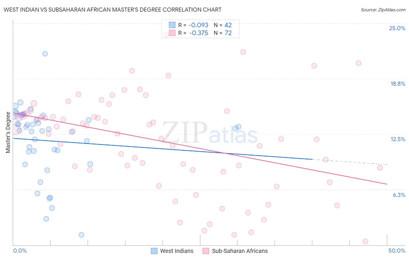 West Indian vs Subsaharan African Master's Degree