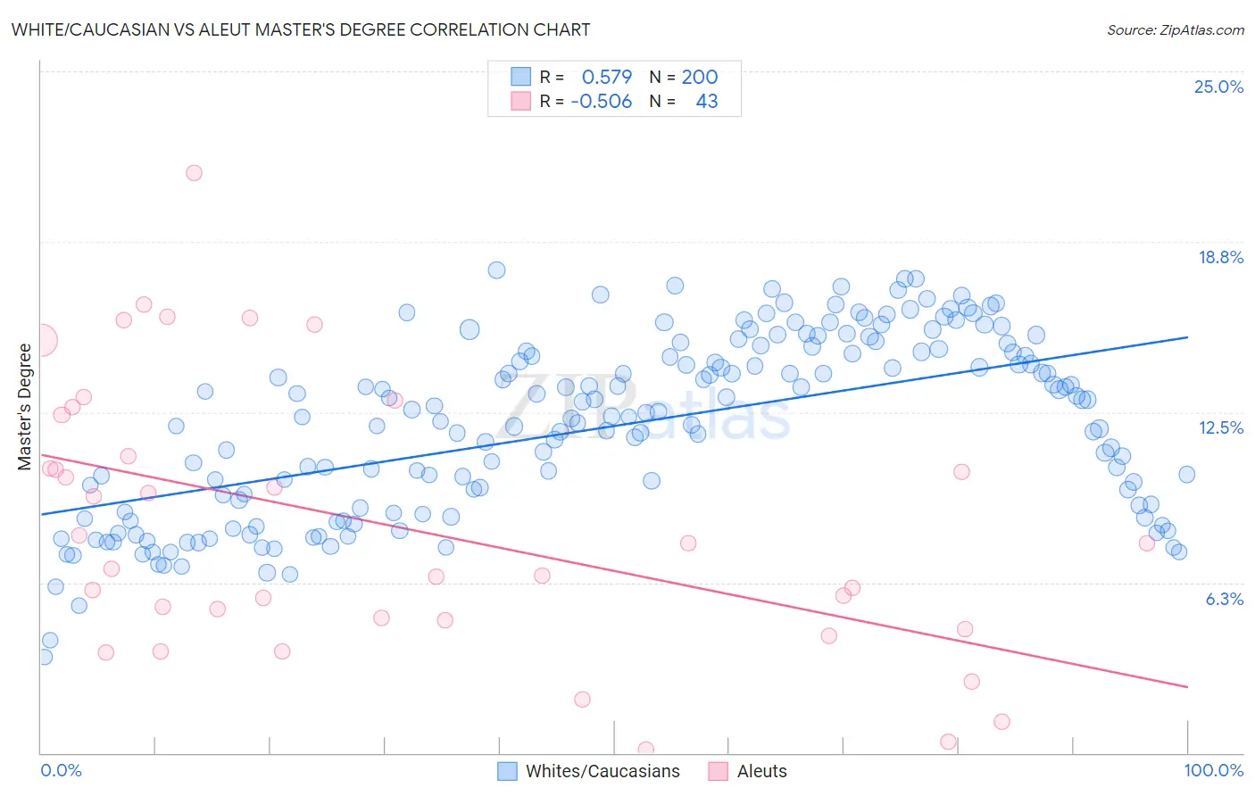 White/Caucasian vs Aleut Master's Degree