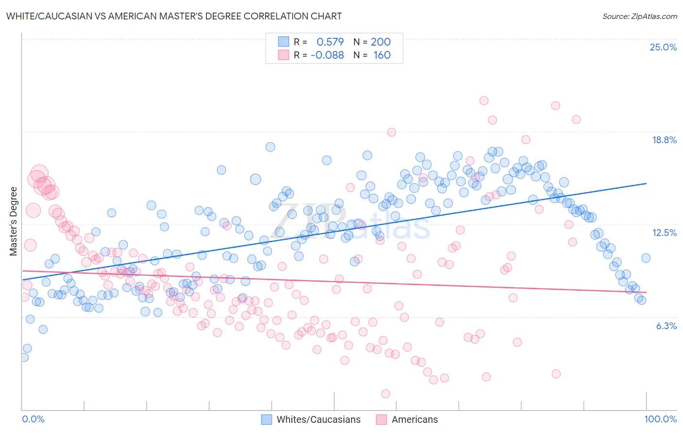 White/Caucasian vs American Master's Degree