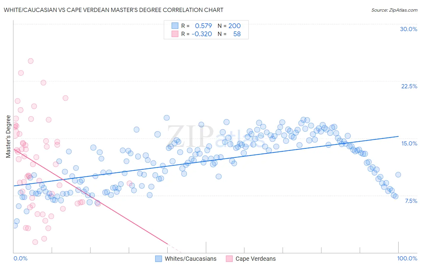White/Caucasian vs Cape Verdean Master's Degree