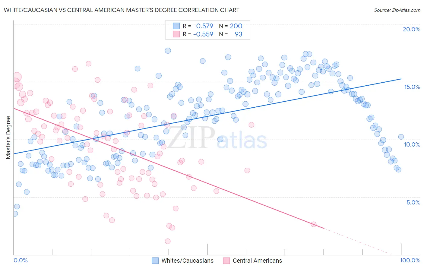 White/Caucasian vs Central American Master's Degree