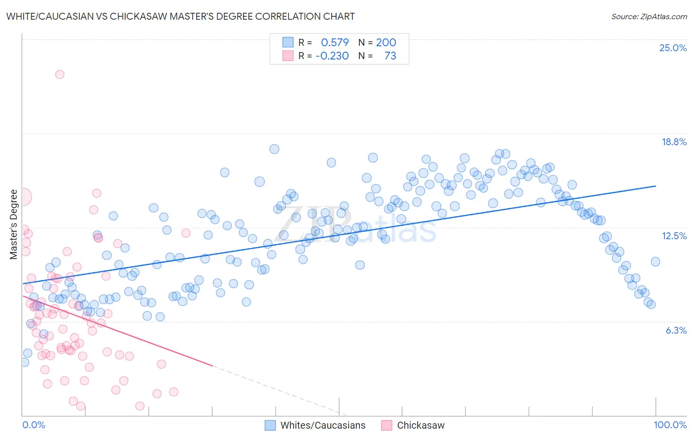 White/Caucasian vs Chickasaw Master's Degree