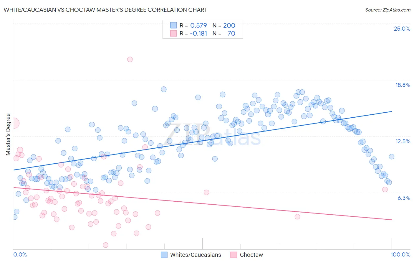 White/Caucasian vs Choctaw Master's Degree