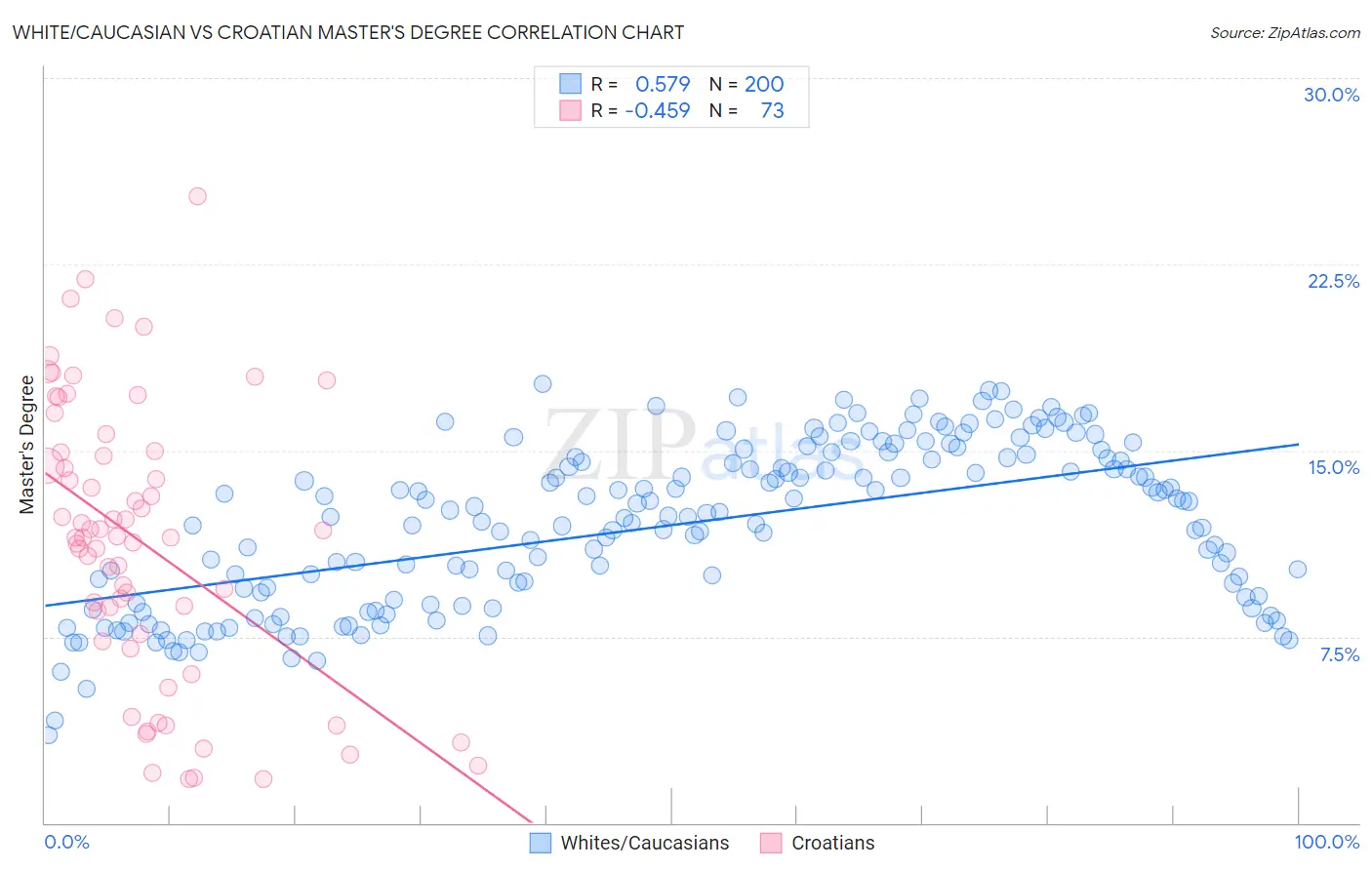 White/Caucasian vs Croatian Master's Degree