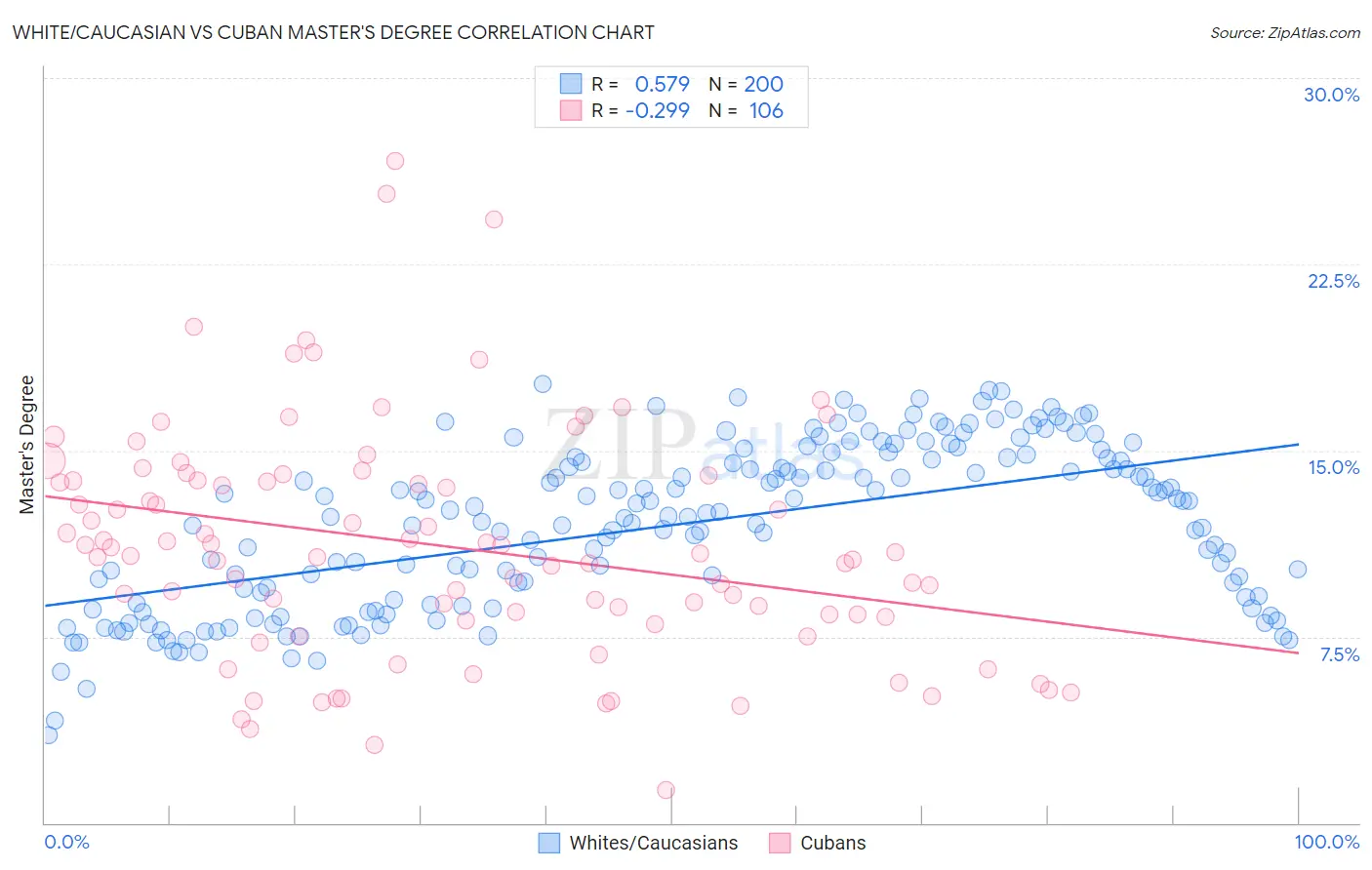 White/Caucasian vs Cuban Master's Degree