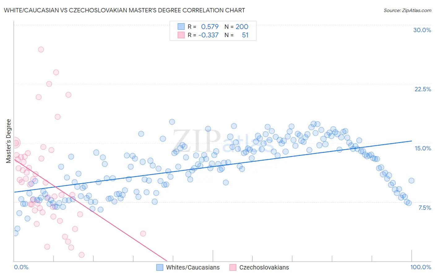 White/Caucasian vs Czechoslovakian Master's Degree