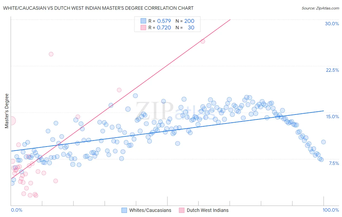 White/Caucasian vs Dutch West Indian Master's Degree