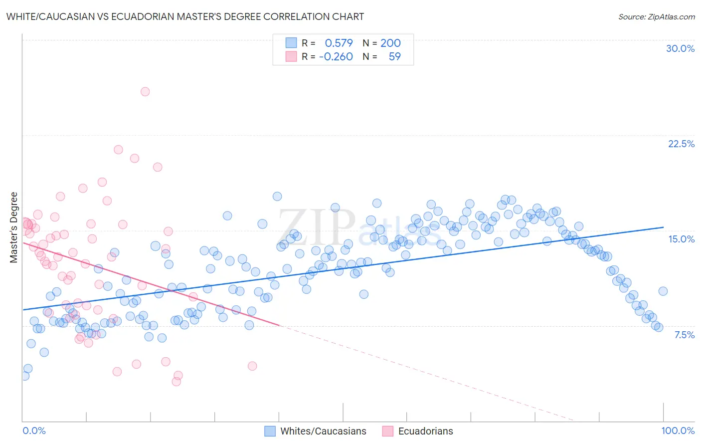 White/Caucasian vs Ecuadorian Master's Degree
