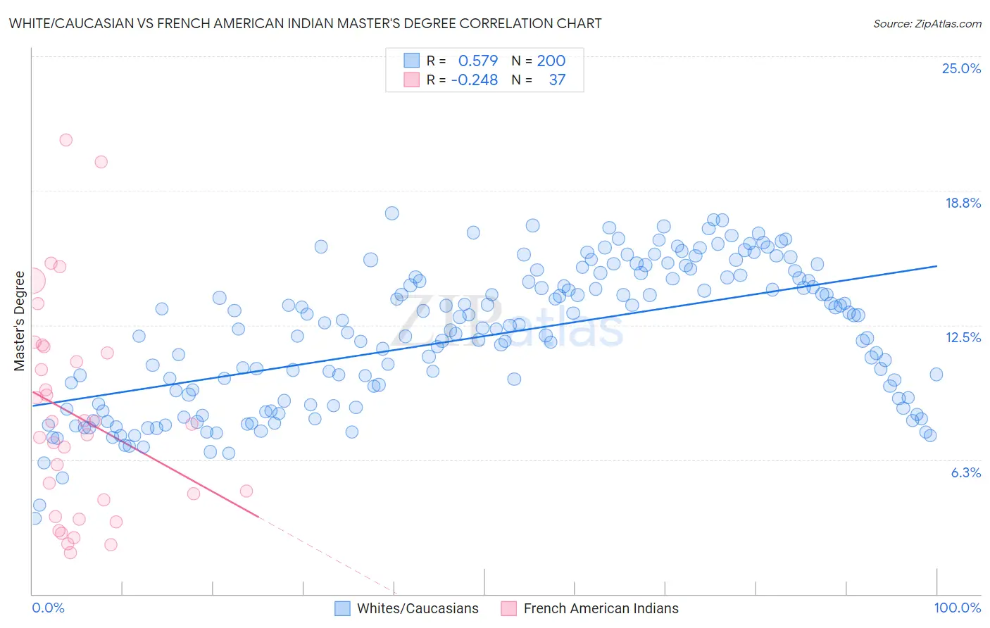White/Caucasian vs French American Indian Master's Degree