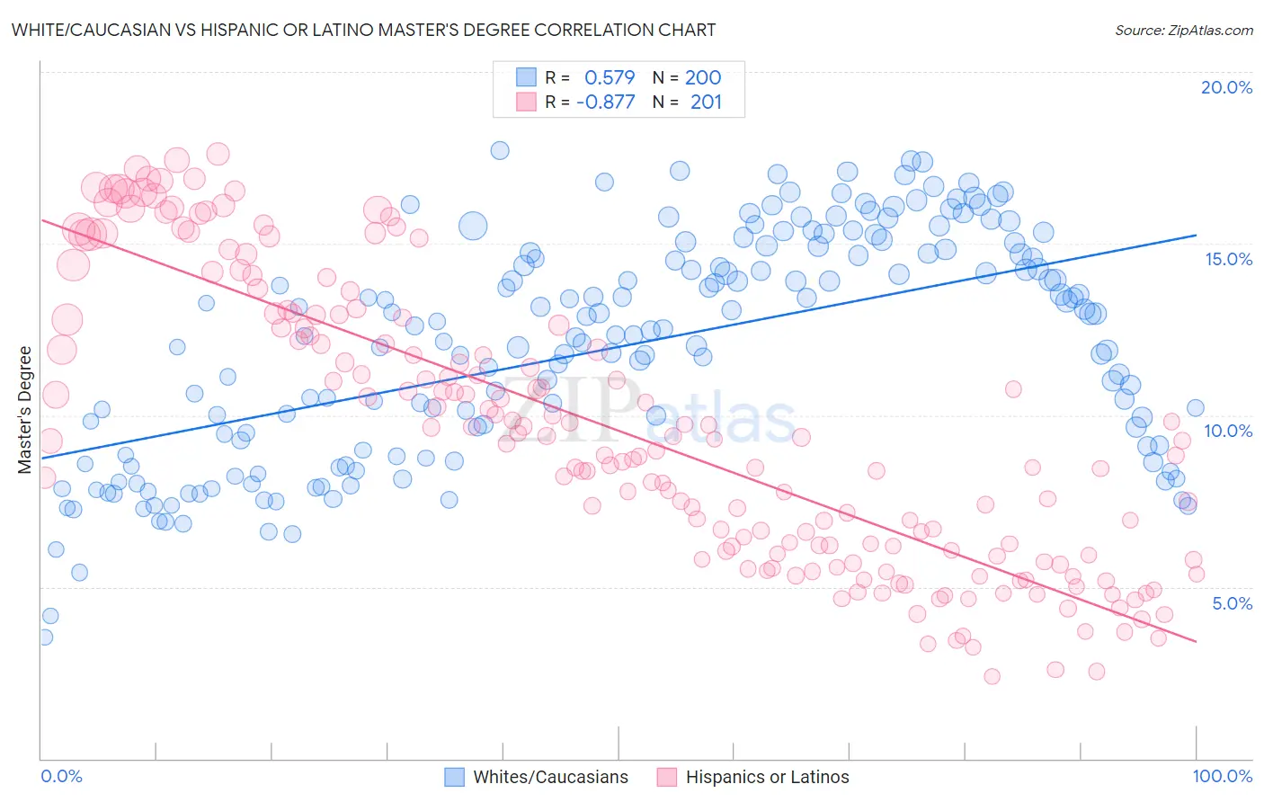 White/Caucasian vs Hispanic or Latino Master's Degree