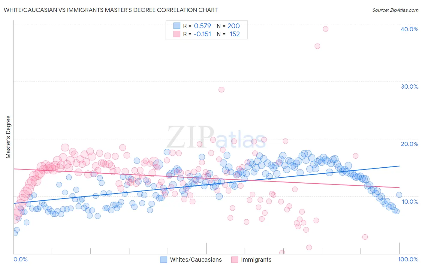 White/Caucasian vs Immigrants Master's Degree