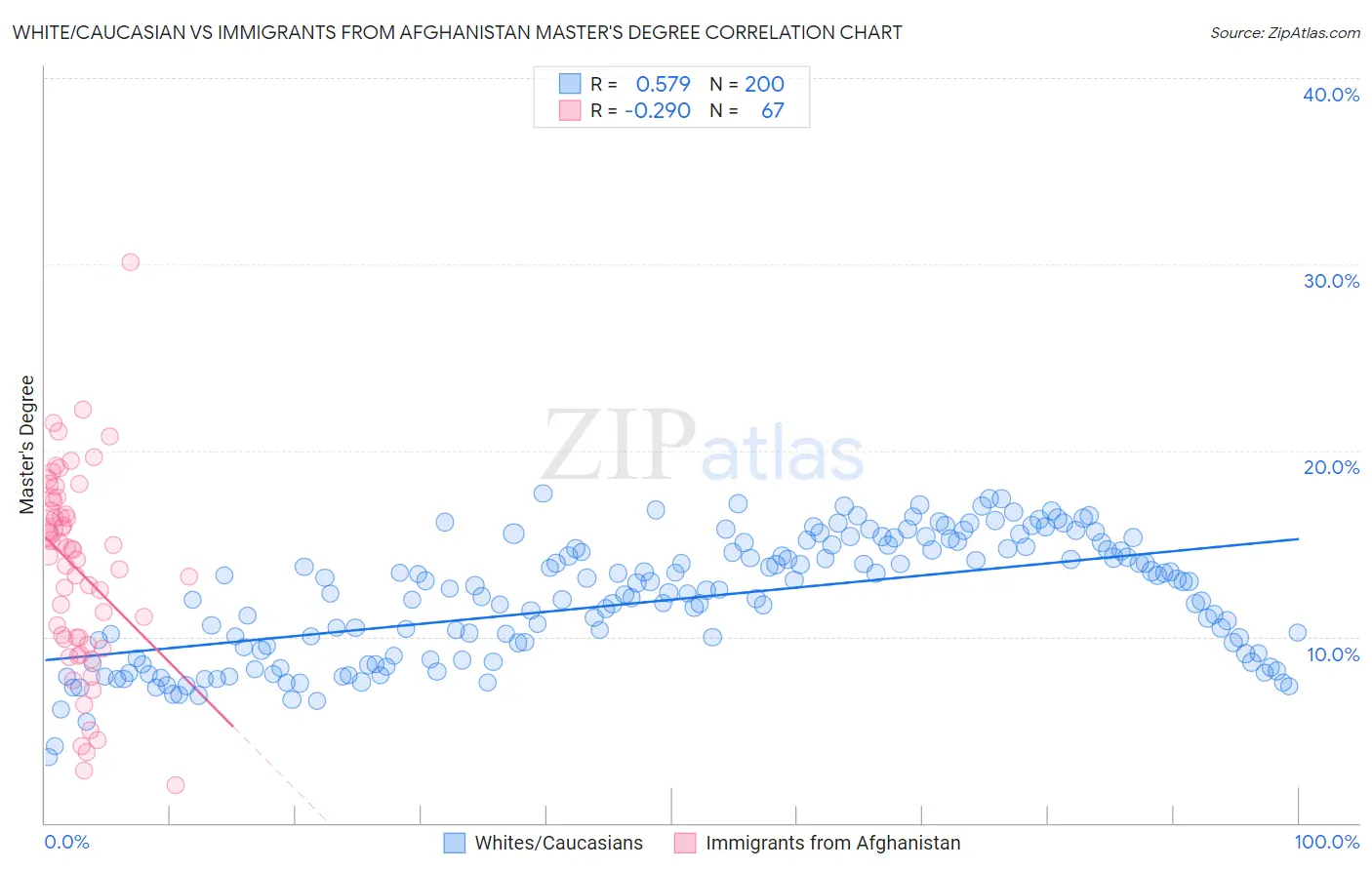 White/Caucasian vs Immigrants from Afghanistan Master's Degree