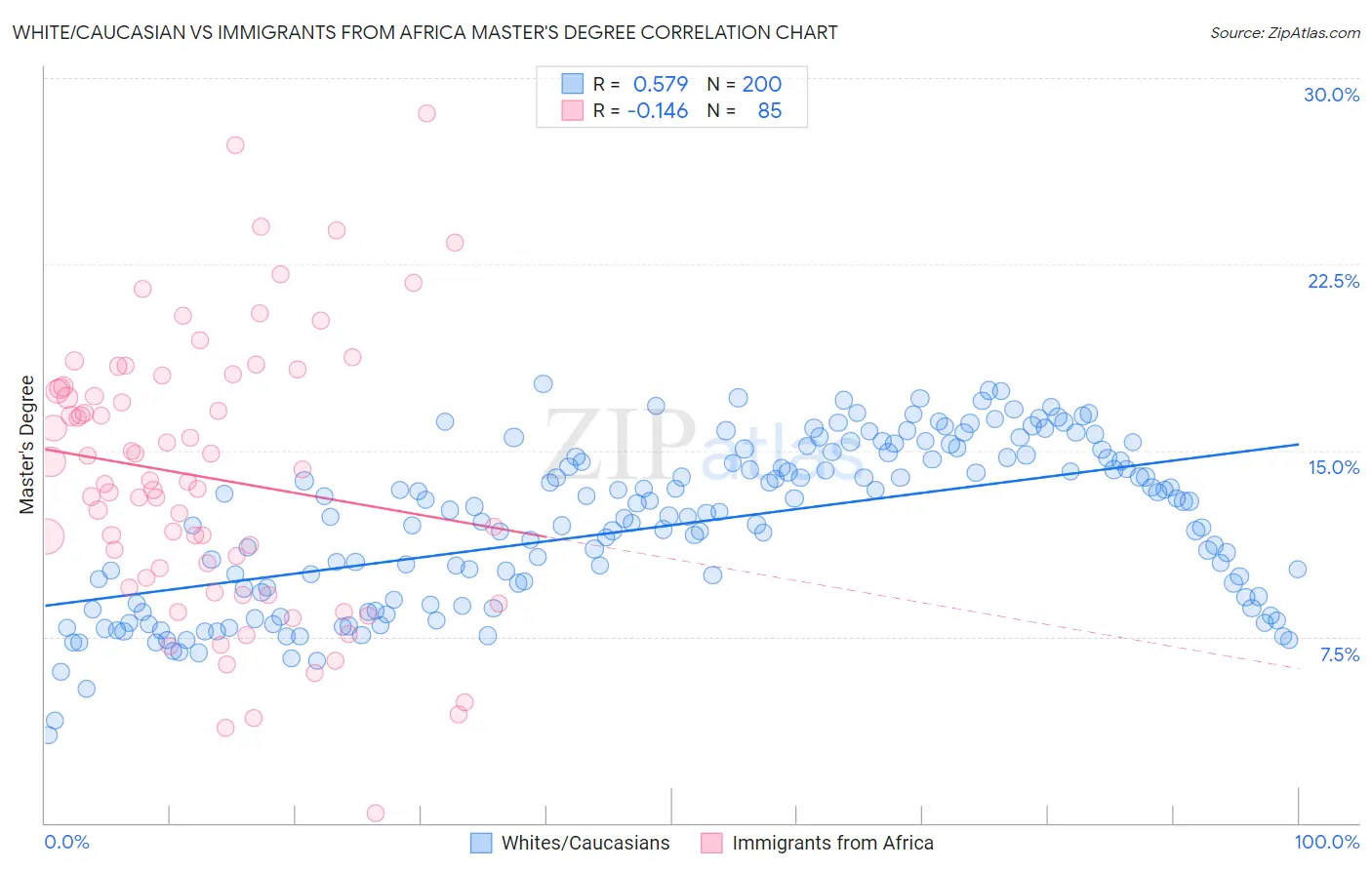White/Caucasian vs Immigrants from Africa Master's Degree