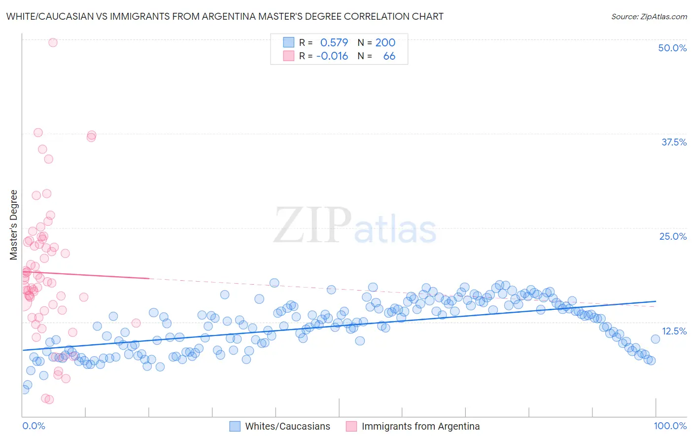 White/Caucasian vs Immigrants from Argentina Master's Degree