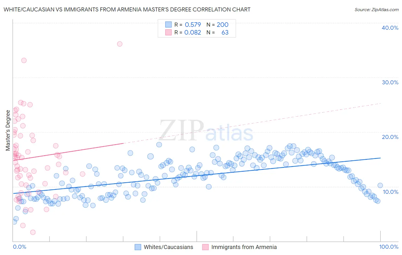 White/Caucasian vs Immigrants from Armenia Master's Degree