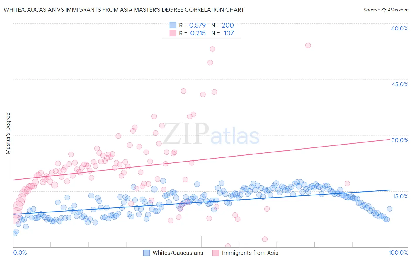 White/Caucasian vs Immigrants from Asia Master's Degree