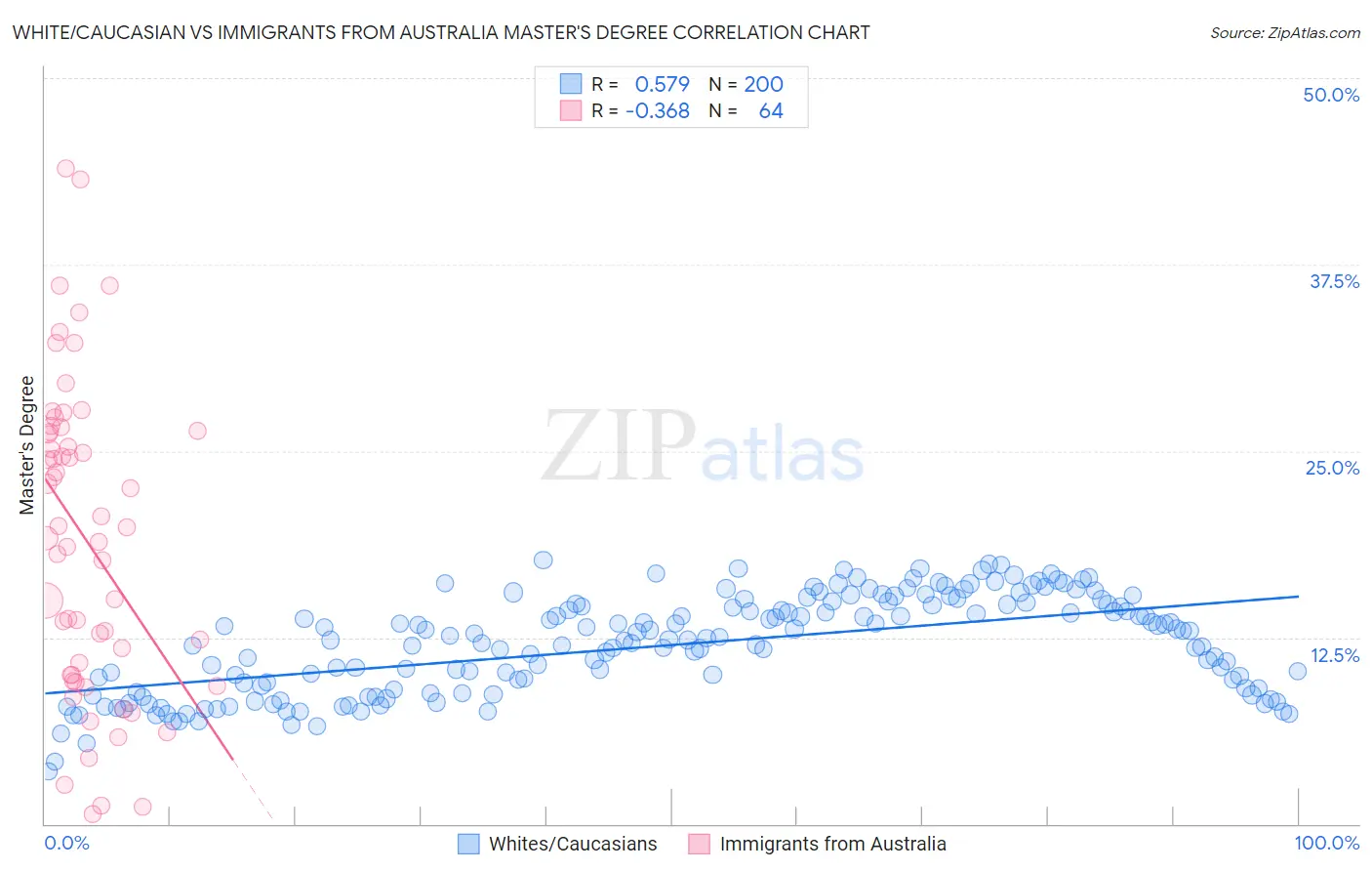 White/Caucasian vs Immigrants from Australia Master's Degree