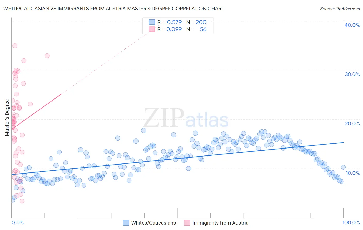 White/Caucasian vs Immigrants from Austria Master's Degree