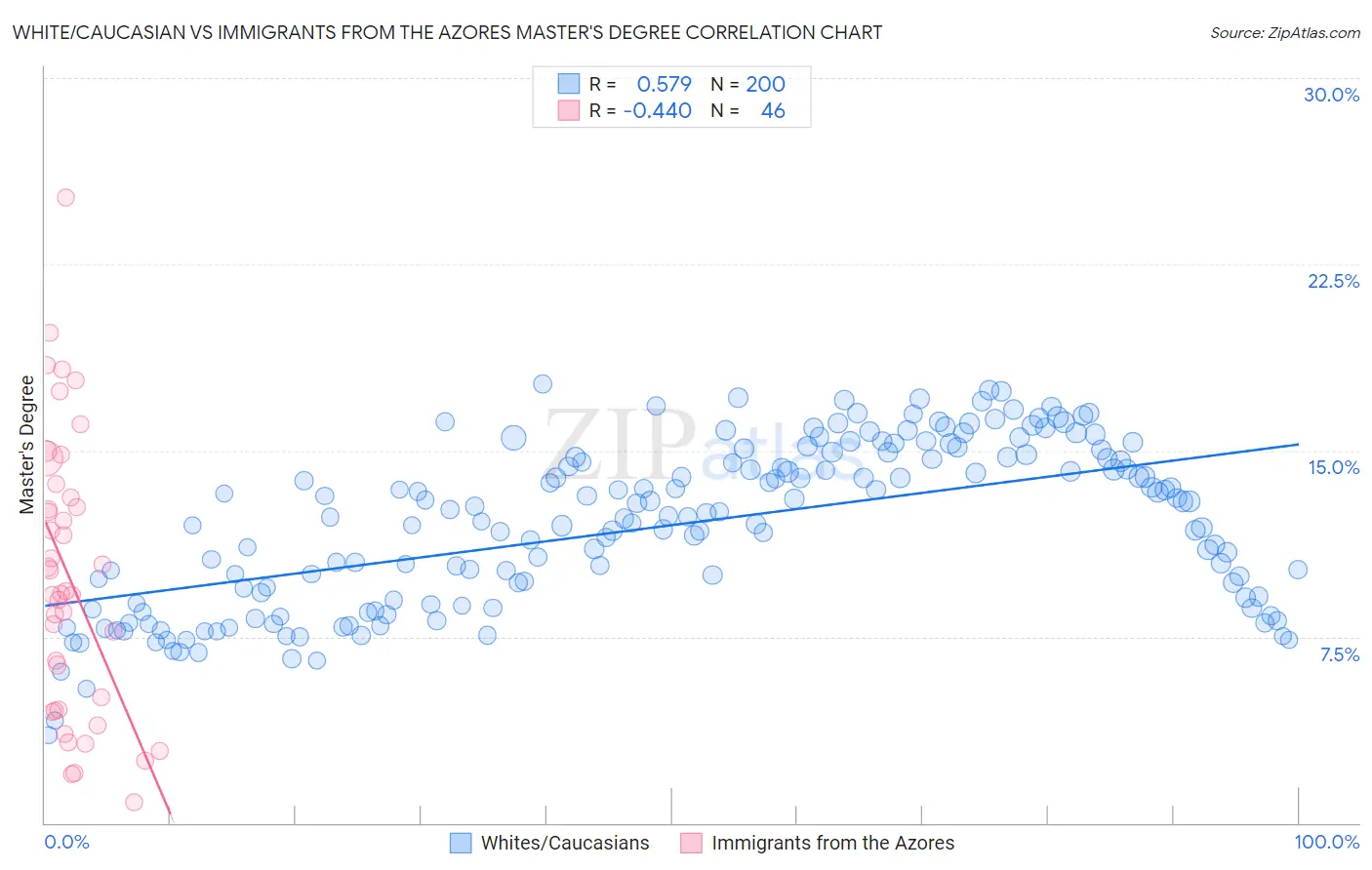White/Caucasian vs Immigrants from the Azores Master's Degree