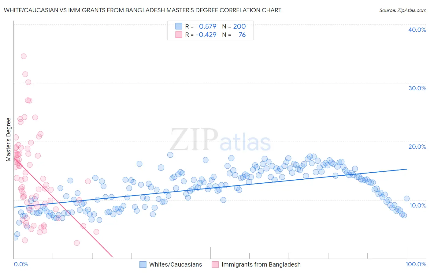 White/Caucasian vs Immigrants from Bangladesh Master's Degree