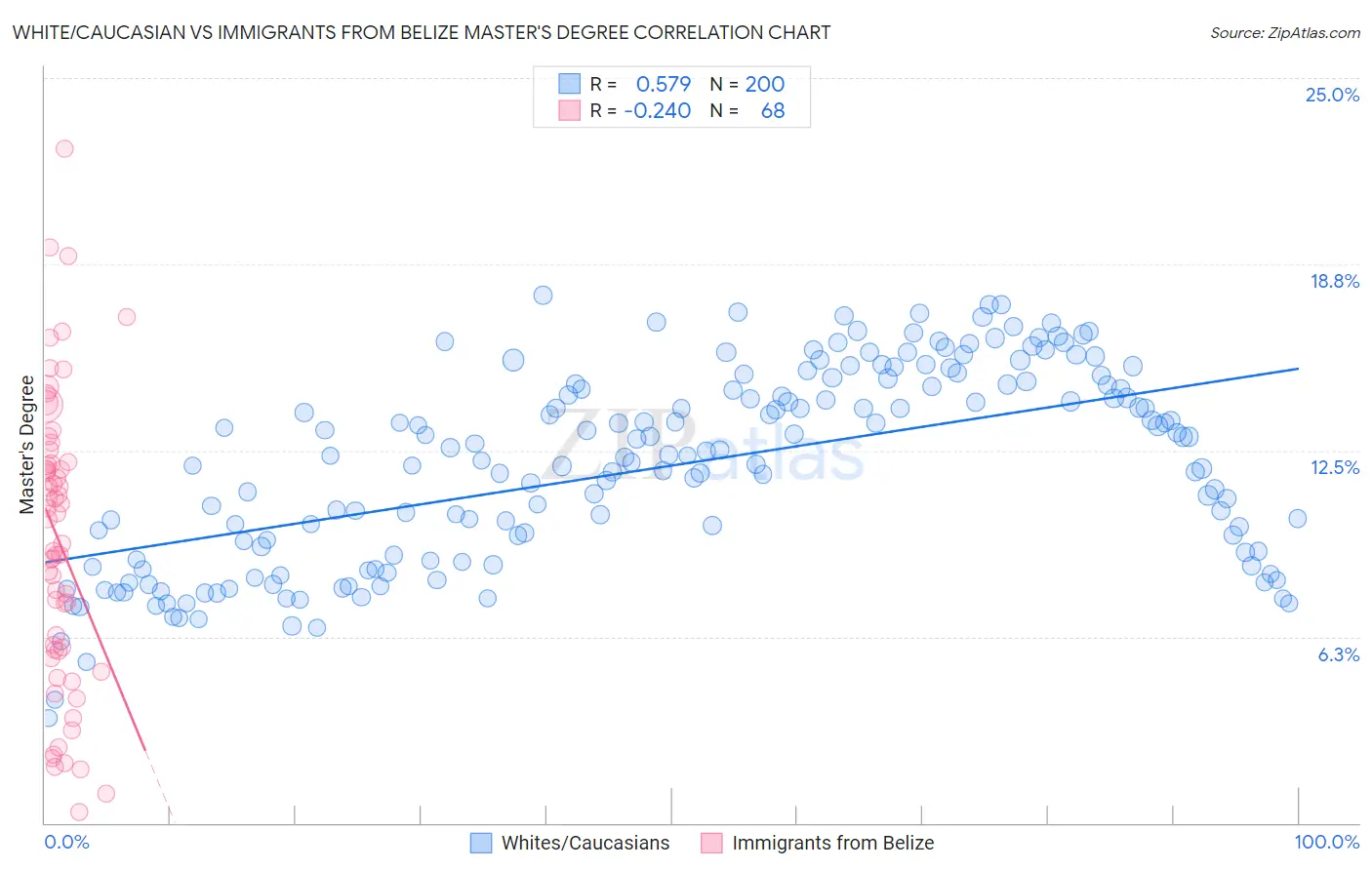 White/Caucasian vs Immigrants from Belize Master's Degree