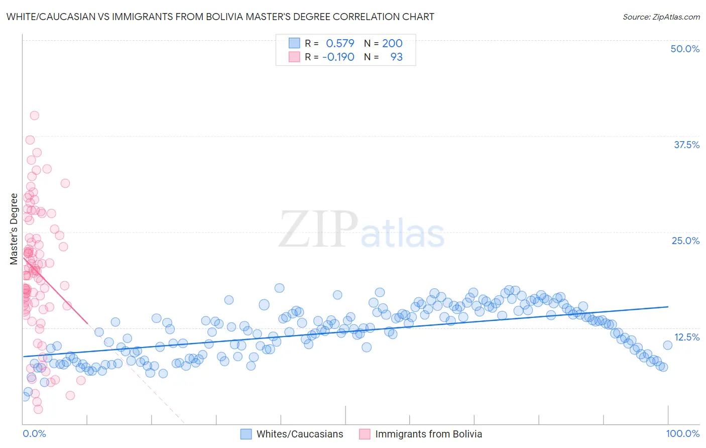 White/Caucasian vs Immigrants from Bolivia Master's Degree