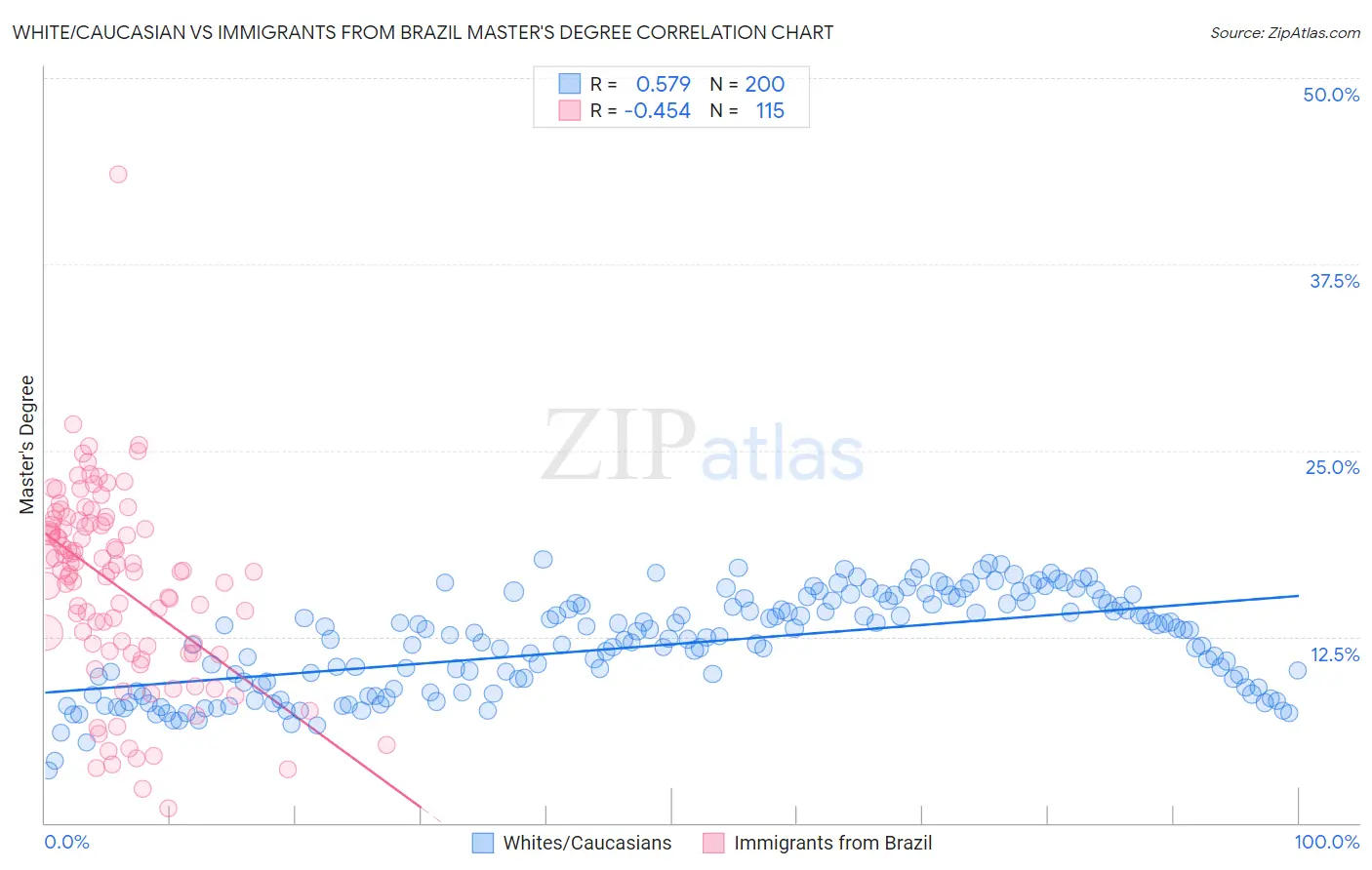 White/Caucasian vs Immigrants from Brazil Master's Degree