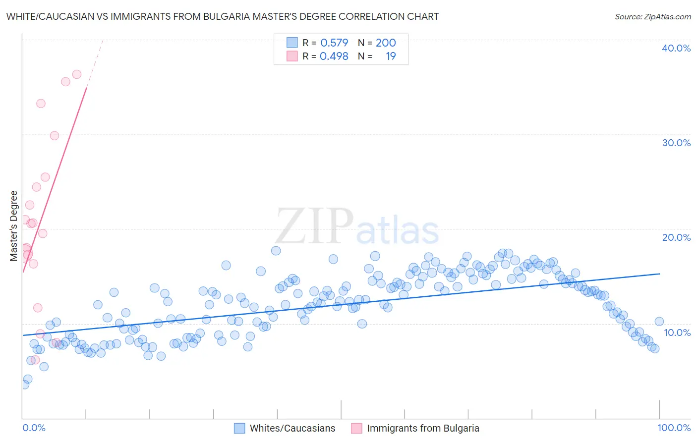 White/Caucasian vs Immigrants from Bulgaria Master's Degree