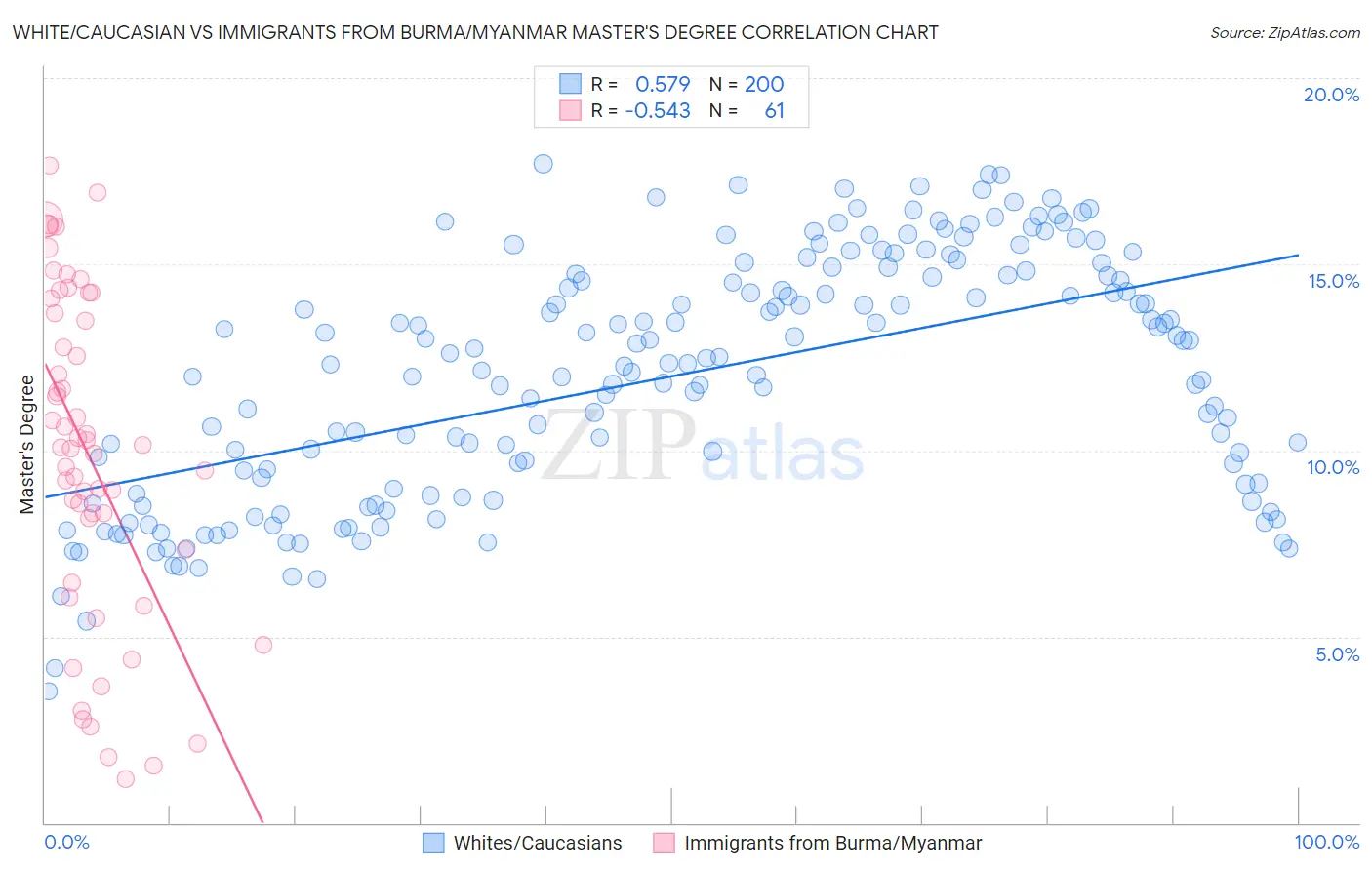 White/Caucasian vs Immigrants from Burma/Myanmar Master's Degree
