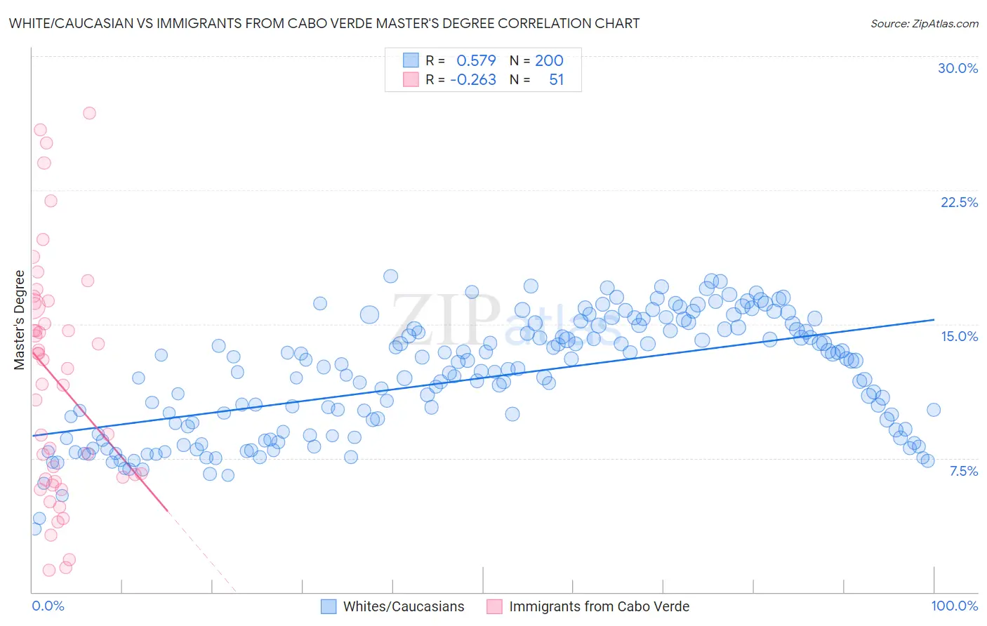 White/Caucasian vs Immigrants from Cabo Verde Master's Degree