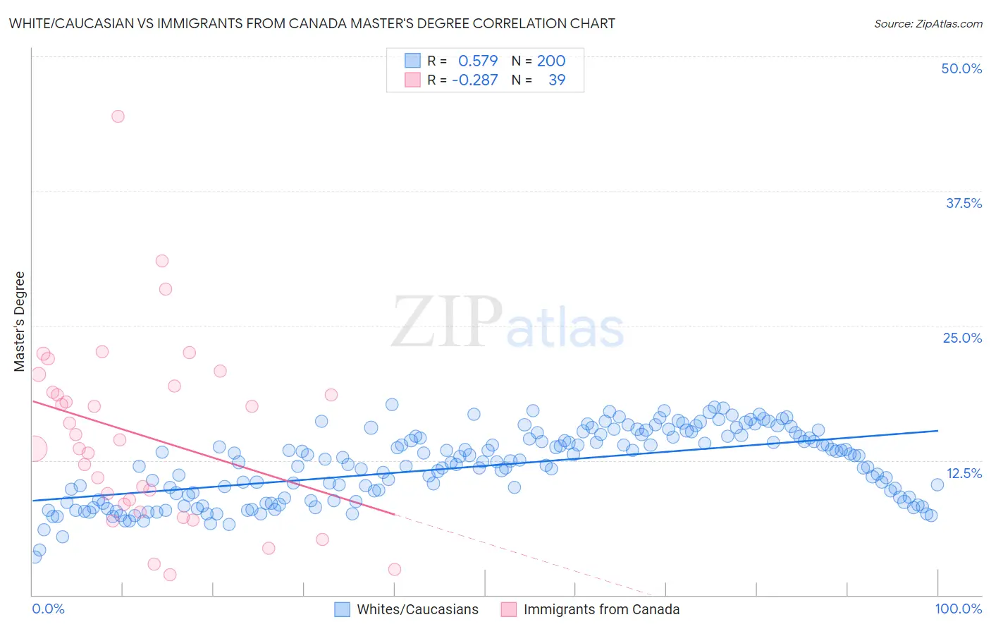 White/Caucasian vs Immigrants from Canada Master's Degree