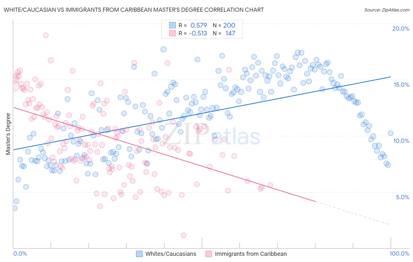 White/Caucasian vs Immigrants from Caribbean Master's Degree