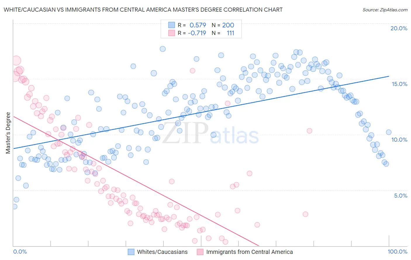 White/Caucasian vs Immigrants from Central America Master's Degree