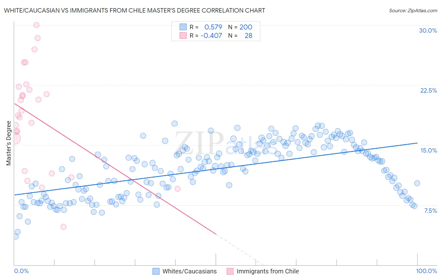 White/Caucasian vs Immigrants from Chile Master's Degree
