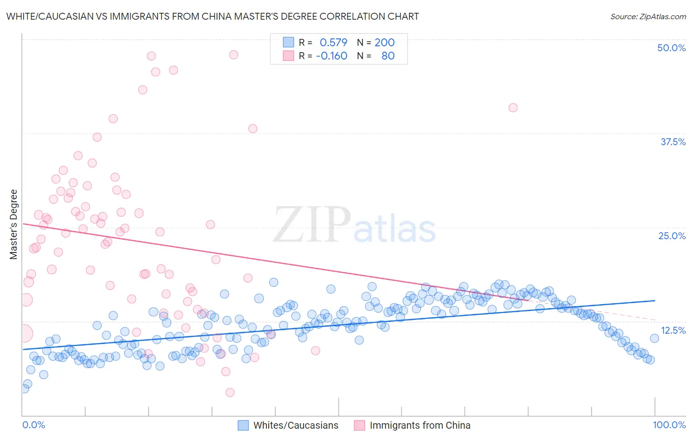 White/Caucasian vs Immigrants from China Master's Degree