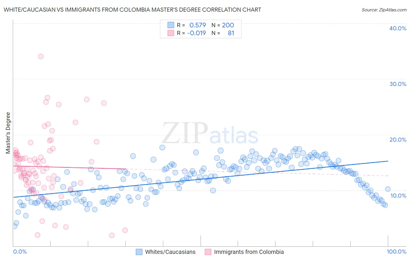 White/Caucasian vs Immigrants from Colombia Master's Degree