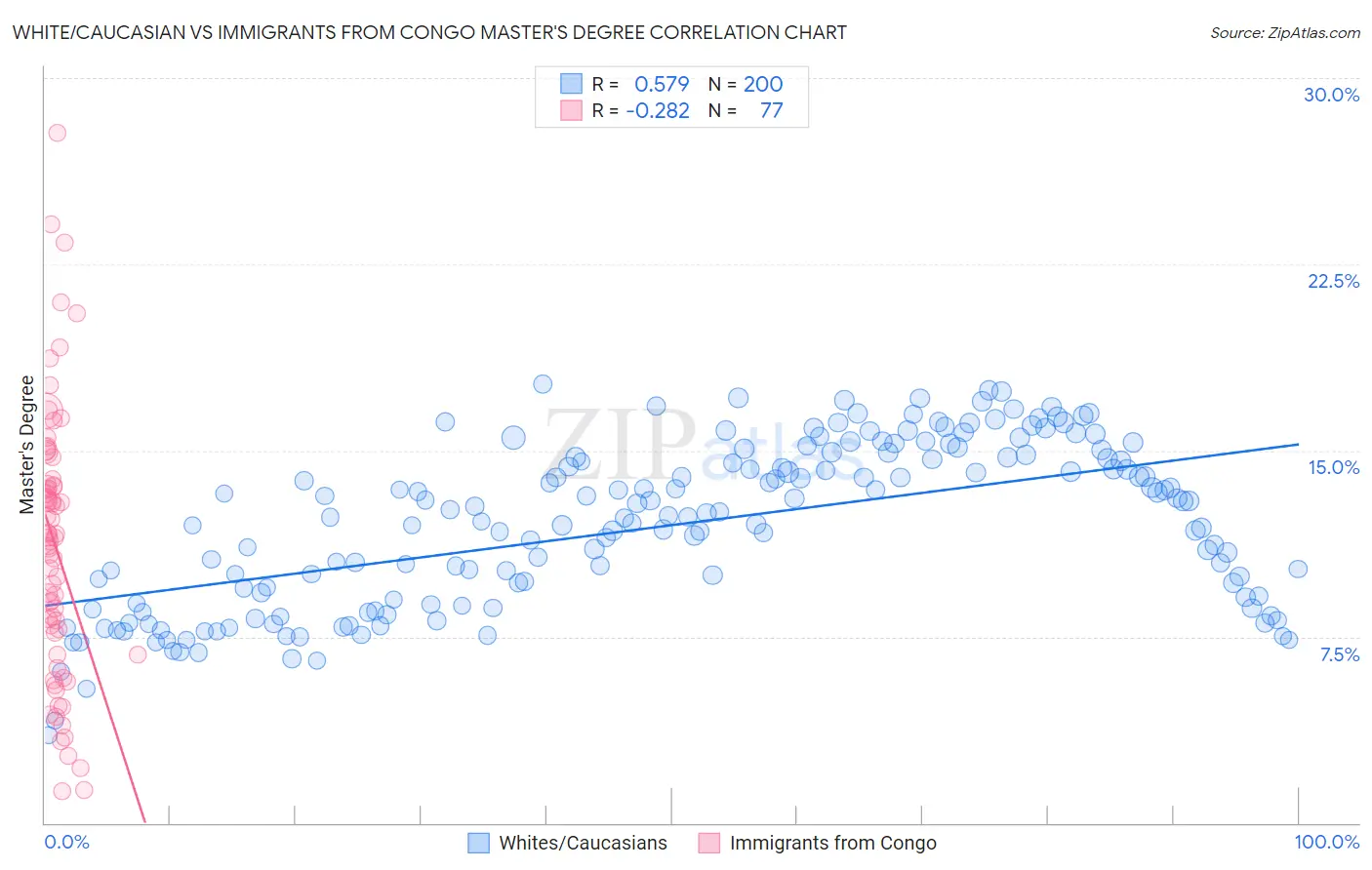 White/Caucasian vs Immigrants from Congo Master's Degree