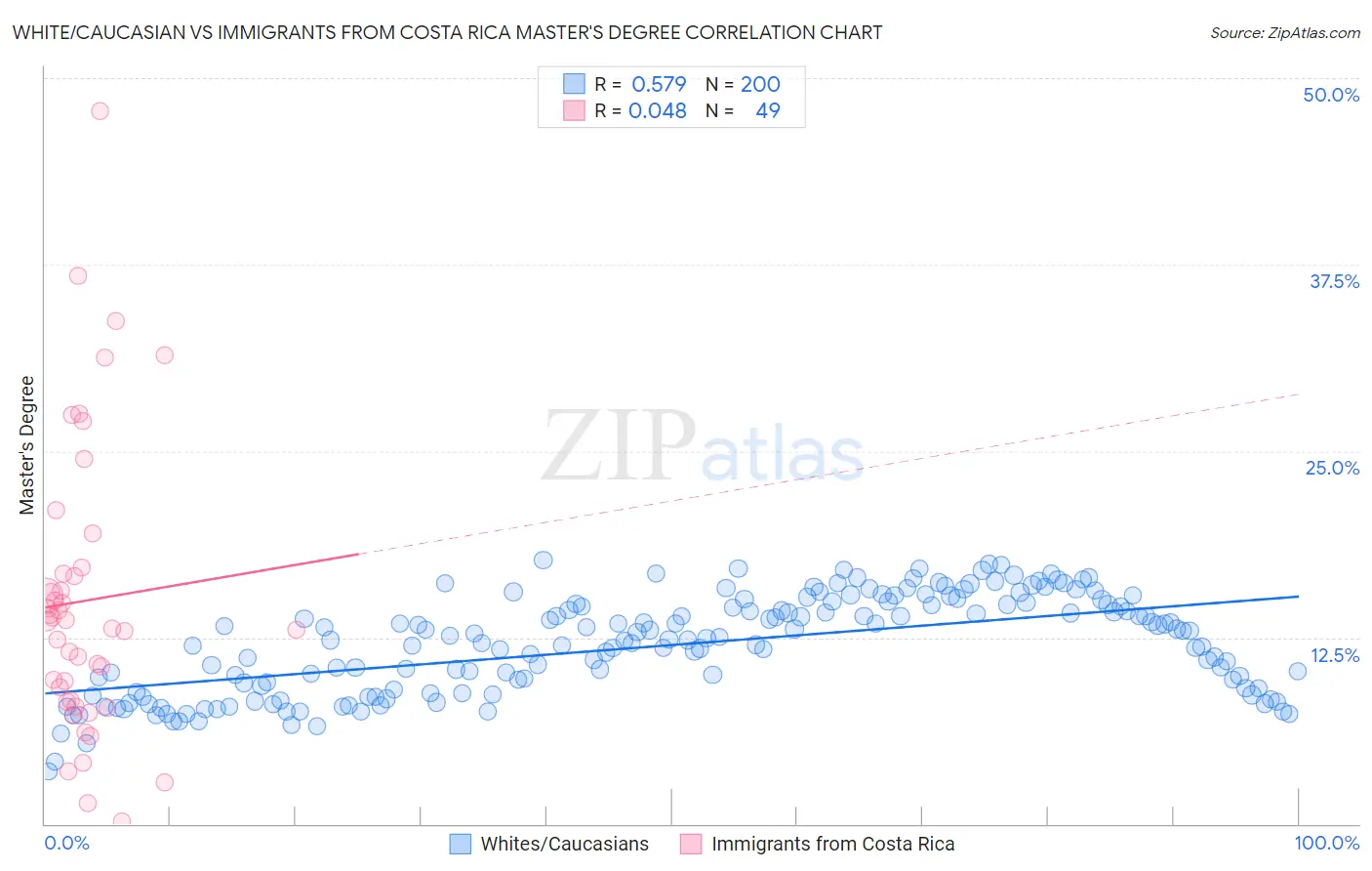 White/Caucasian vs Immigrants from Costa Rica Master's Degree